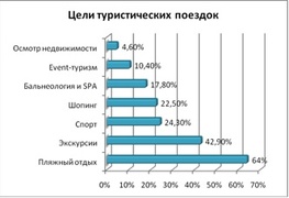 Цели турпоездок.