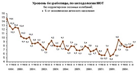 Уровень безработицы по методологии МОТ (Росстат)