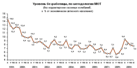 Динамика уровня общей безработицы (Росстат)