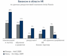 Динамика поступления вакансий в области HR (Antal Russia)