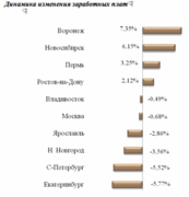 Динамика изменения зарплат за год (01.09.08-01.09.09) ("Анкор")