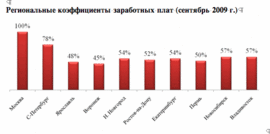 Баланс окладов в столице и регинах в 2009 г. ("Анкор")