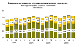 Динамика численности экономически активного населения (Росстат)