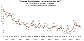 Уровень безработицы по методологии МОТ (Росстат)