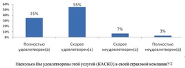 Насколько Вы удовлетворены этой услугой (КАСКО) в своей страховой компании?