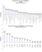 Динамика базовых зарплат 2008 - 2009 гг. в Москве и Санкт-Петербурге