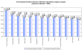 Динамика базовых зарплат 2008 - 2009 гг. в регионах