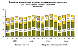 Динамика численности экономически активного населения в России (Росстат)