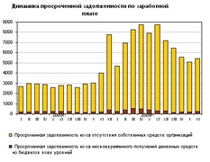 Динамика просроченной задолженности по зарплате (Росстат)