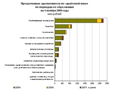 Просроценная задолженность по зарплате по времени ее образования (Росстат)