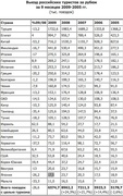 Выезд российских туристов за рубеж за 9 месяцев 2009-2005 гг. (Ростуризм)