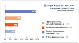 Доля расходов на персонал в выручке по секторам экономики (KPMG)