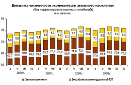 Динамика численности экономически активного населения (Росстат)