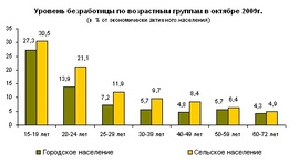 Уровень безработицы по возрастным группам (Росстат)
