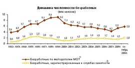 Динамика численности безработных (Росстат)