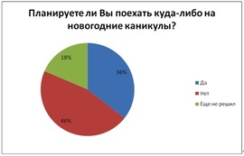 Планируете ли Вы поехать куда-либо на новогодние каникулы? (HeadHunter)