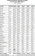 Выезд российских туристов за рубеж за 9 месяцев 2009-2005 гг. (Ростуризм)