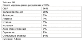 Оборот мирового рынка рекрутмента в 2006г.