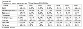 Темпы роста рынка рекрутмента в США и Европе 2000-2006 гг.
