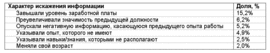 Табл. 1. Указывали ли когда-либо в резюме или на собеседовании информацию, не соответствующую действительности (возможно несколько вариантов ответа)?