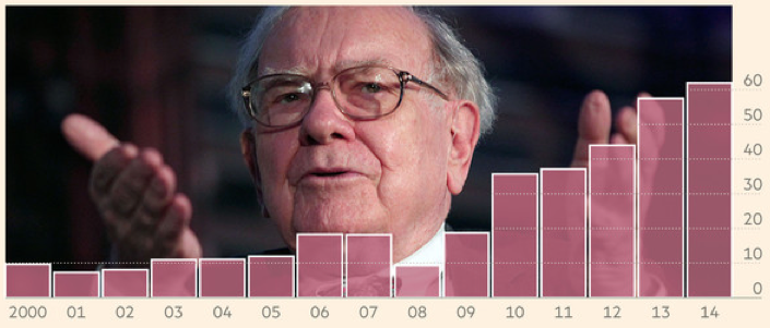 Источник: Berkshire Hathaway