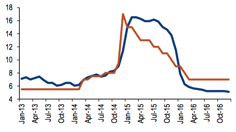 Источник: ЦБР, BofA Merrill Lynch Global Research