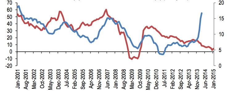 Источник: ЦБР, BofA Merrill Lynch Global Research