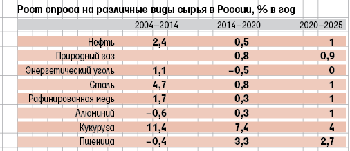 Источник: "ИнфоТЭК", "Газпром", BP, EIA, Международное энергетическое агентство, МВФ, World Steel, Wood Mackenzie, Министерство сельского хозяйства США, ОЭСР, ООН, Citi Research