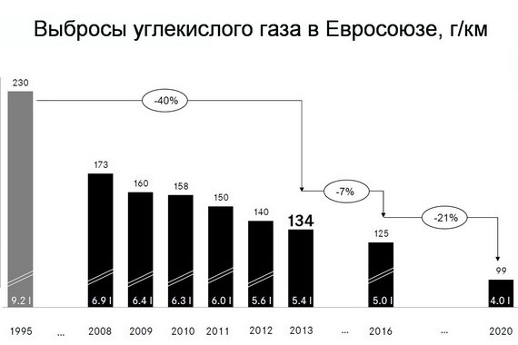 За 25 лет выбросы углекислого газа в Евросоюзе должны снизиться более чем в два раза
