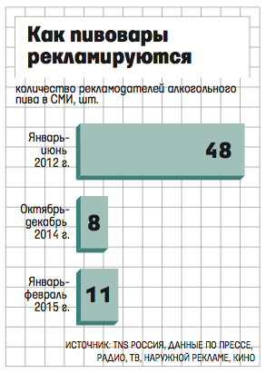 Как рекламируются пивовары: количество рекламодателей алкогольного пива в СМИ
