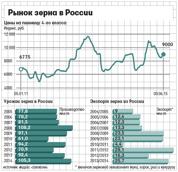 цена пшеицы 3 класса на московской бирже облегающее