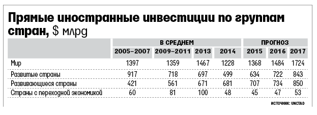 Размер инвестиций. Иностранные инвестиции в мире. Прямые иностранные инвестиции в мире. Иностранные инвестиции по странам мира. Прямые иностранные инвестиции в Россию в 2014 году.