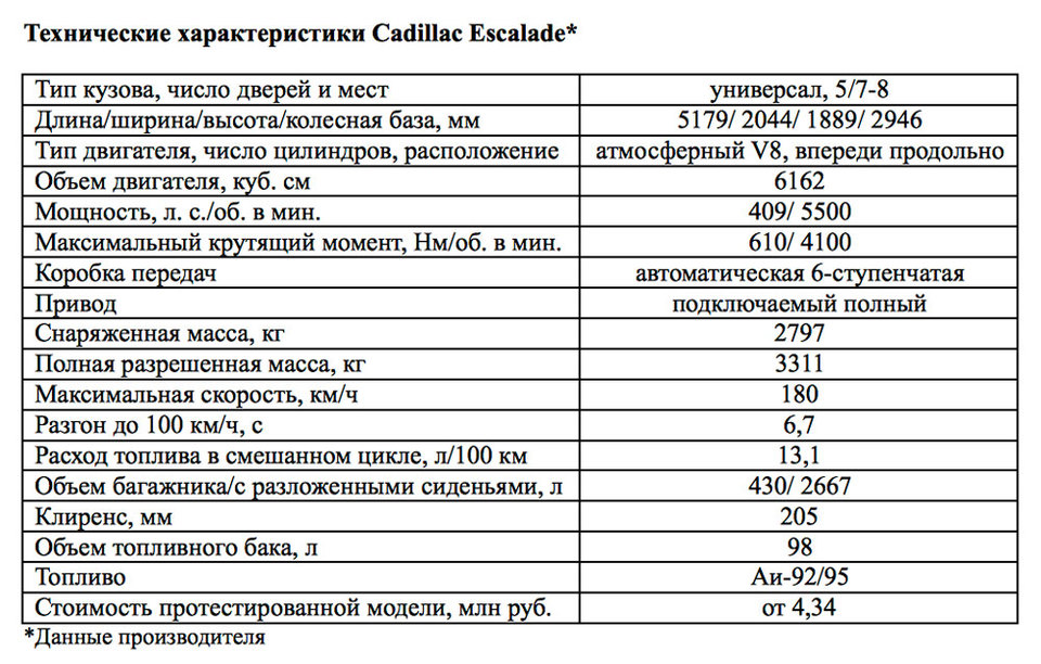 Технические характеристики Cadillac Escalade (со стандартной колесной базой)