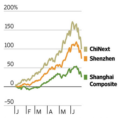 Источник: WSJ Market Data Group