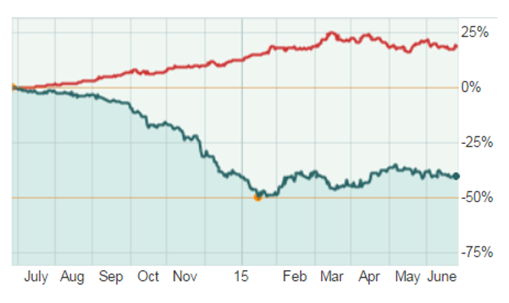 Источник: Marketwatch