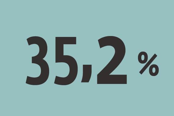 Доля Google на российском рынке достигла исторического максимума – 35,2%