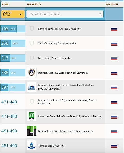 Российские вузы в топ-500 QS World University Rankings 2015