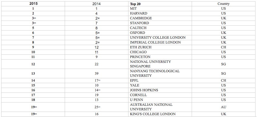 Первая двадцатка QS World University Rankings 2015