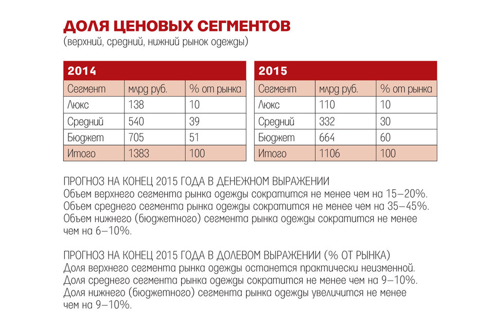 Доля ценовых сегментов (верхний, средний, нижний рынок одежды)