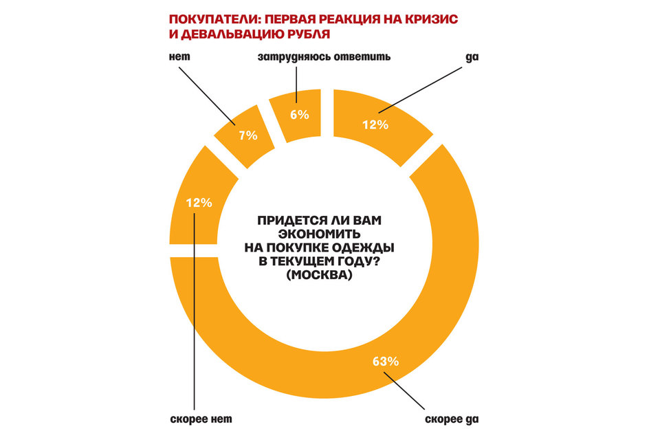 Покупатели: первая реакция на кризис и девальвацию рубля