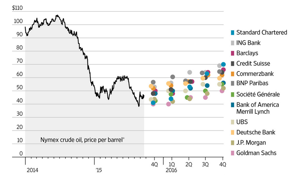 Прогнозы банков на стоимость нефти WTI на несколько следующих кварталов