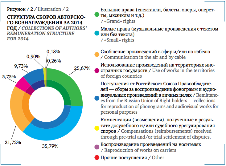 Структура сборов авторского вознаграждения