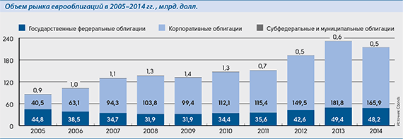 Объем рынка еврооблигаций