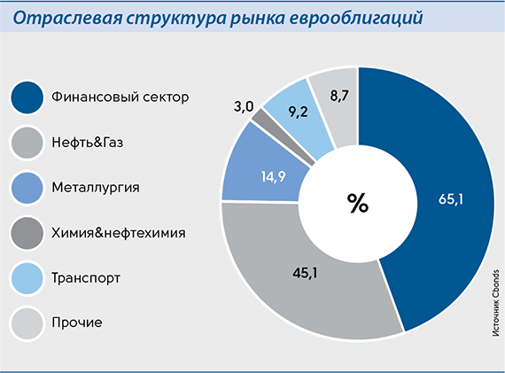 Структура рынка еврооблигаций