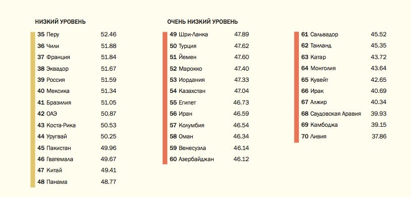 На Ближнем Востоке и в Северной Африке уровень владения английским языком очень низкий, и это единственные регионы, в которых уровень владения языком у взрослых продолжает понижаться