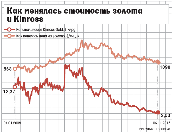 звездолет, Как меняются цены на золото ощущение