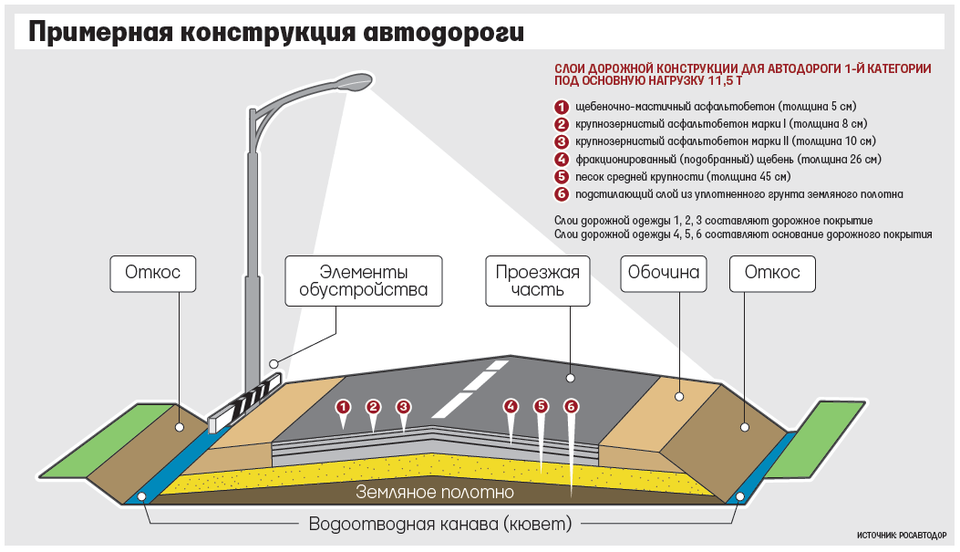 Договор Подряда На Строительство Дороги