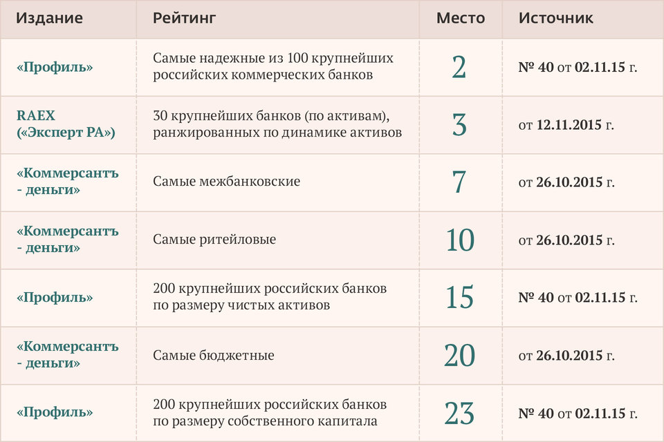 Рейтинги БИНБАНКа на октябрь 2015 г.