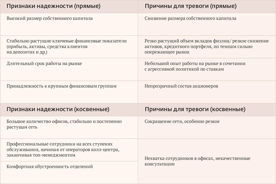 Основные признаки надежности банка и причины для тревоги