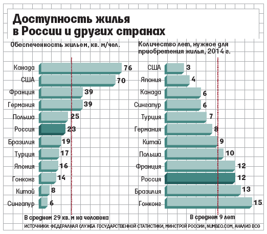 Сколько квартир в рф. Обеспеченность жильем по странам. Обеспеченность жильем на душу населения в России. Средняя площадь жилья по странам. Обеспеченность жильем в разных странах.